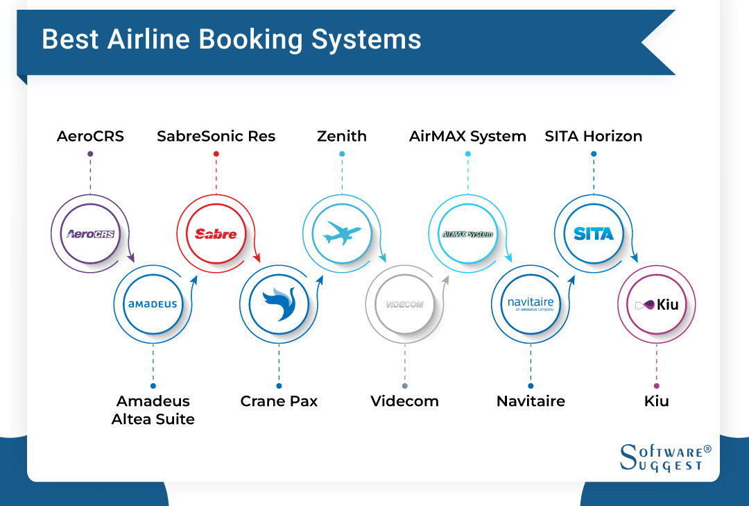 Best Airline Reservation System in 2022 Get Free Demo