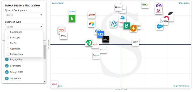 SoftwareSuggest Leader Matrix Methodology