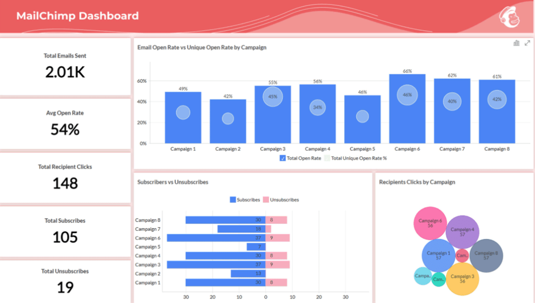 22 Best Email Testing Tools In 2024   Mailchimp Email Testing Tool Dashboard 