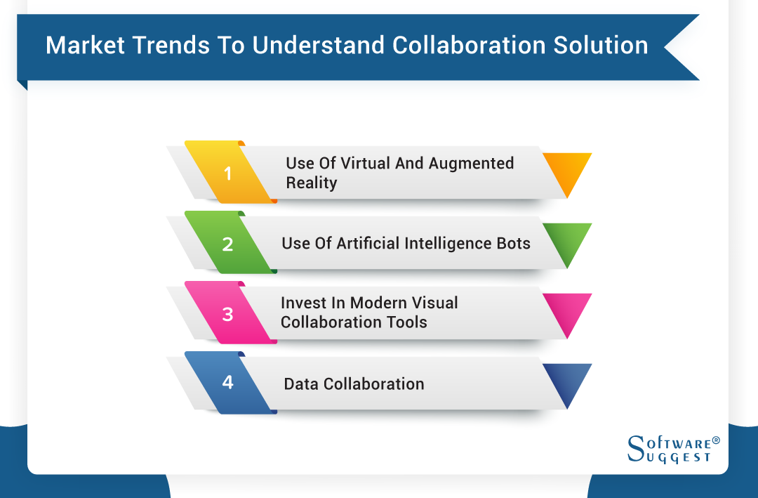 Market Trends to Understand Collaboration Solution
