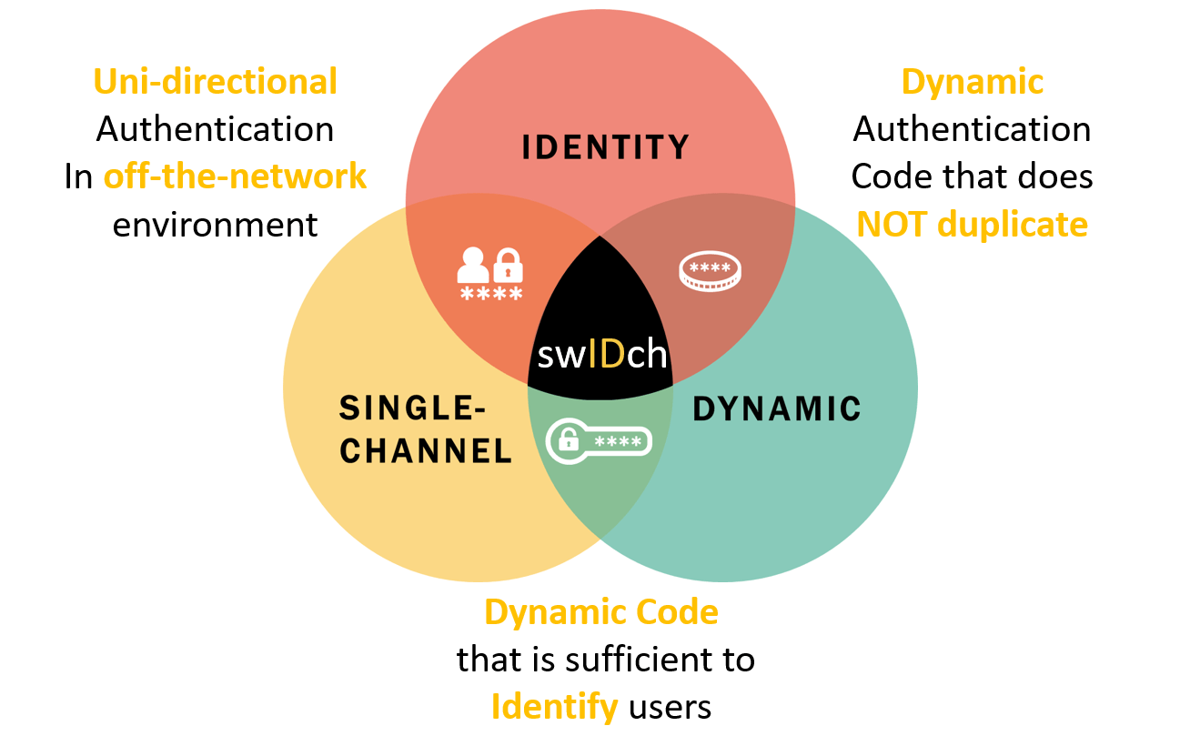 swIDch Auth SDK