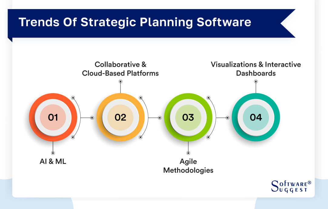 Online Strategic Planning Platform
